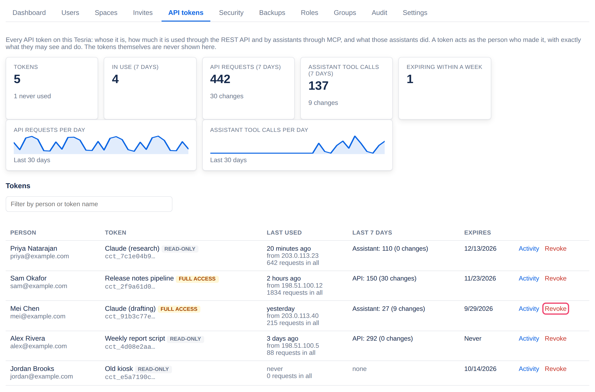 The API tokens tab: the summary cards, the charts and the list of tokens, with one Revoke boxed