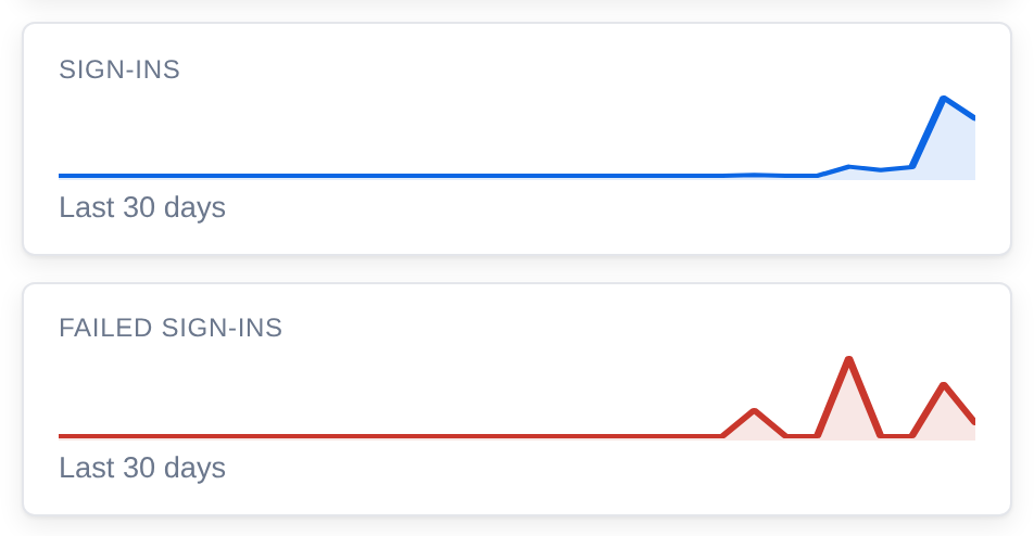 Sign-in activity on the administration dashboard